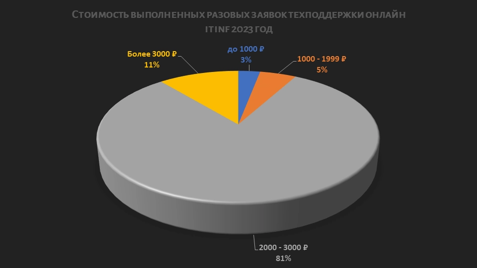 диаграмма стоимости выполненных заявок техподдержки IT inf онлайн. Стоимость 81 процента заявок от 2 до 3 тысяч рублей.